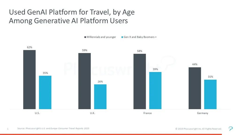 Más del 50% de los viajeros está dispuesto a dejar que la IA planifique y reserve todo su viaje 4 Used GenAI Platform for Travel by Age1