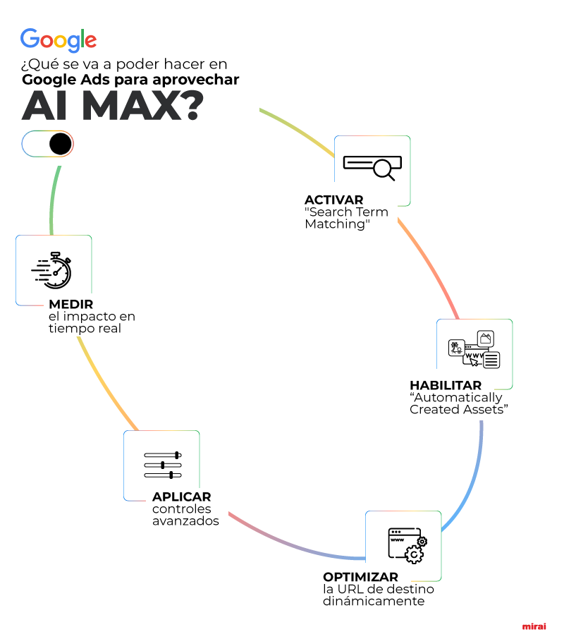 google ads ai max mirai