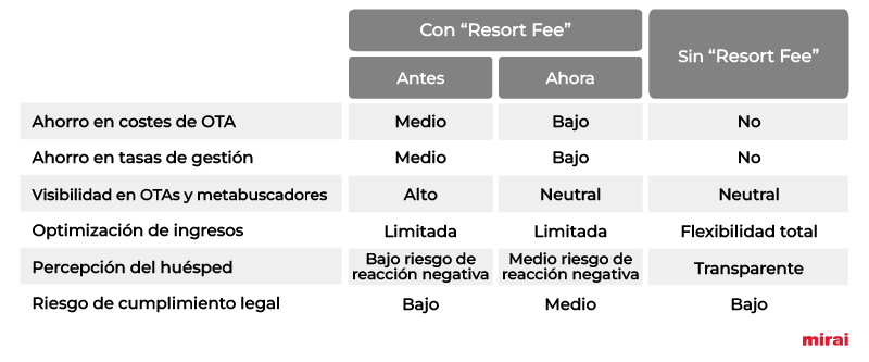 ¿Es hora de retirar los resort fees? Un análisis estratégico para hoteleros 8 image