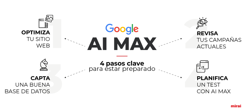 pasos clave ai max google ads mirai