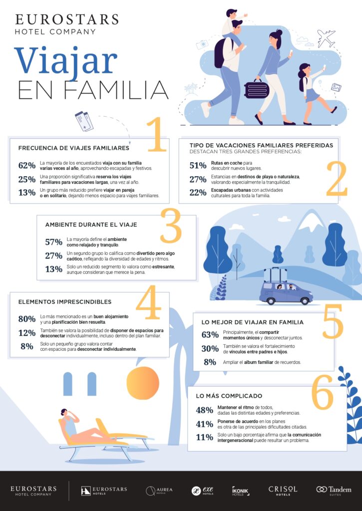 El 70% de los viajeros organiza varias escapadas familiares al año 4 Infografia campana verano 2026 Eurostars Hotel Company page 0001