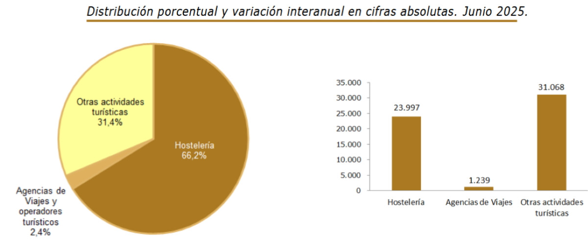 Empleo turístico