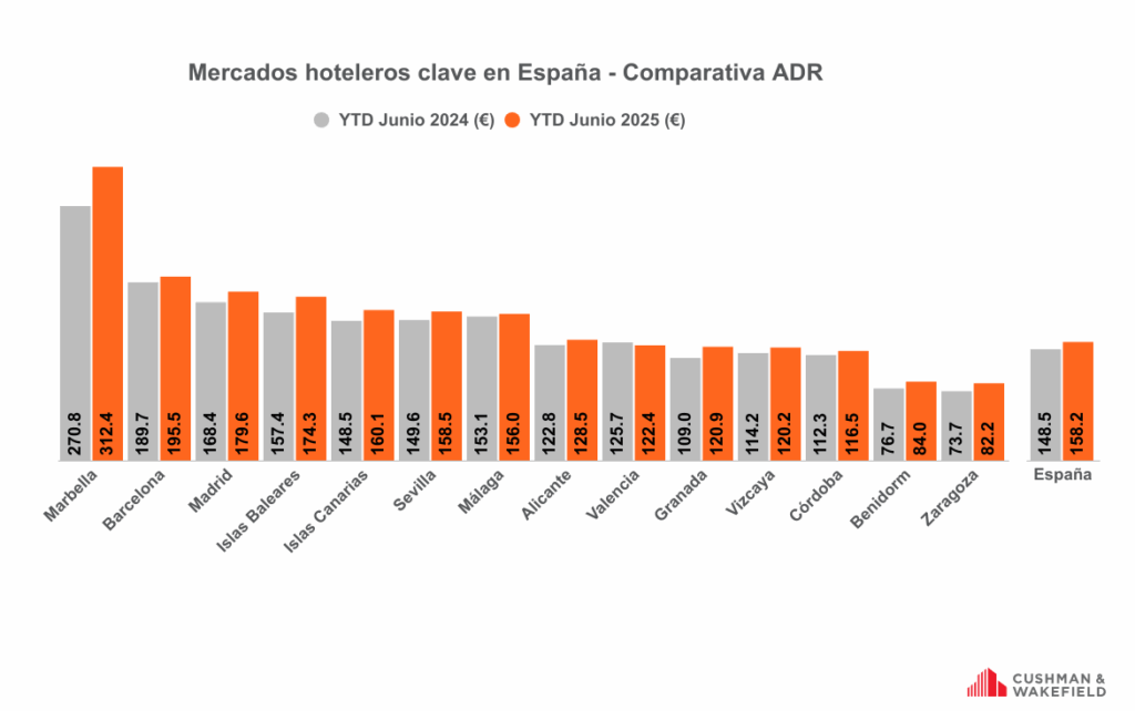 datos adr hoteles españa primer semestre 2025