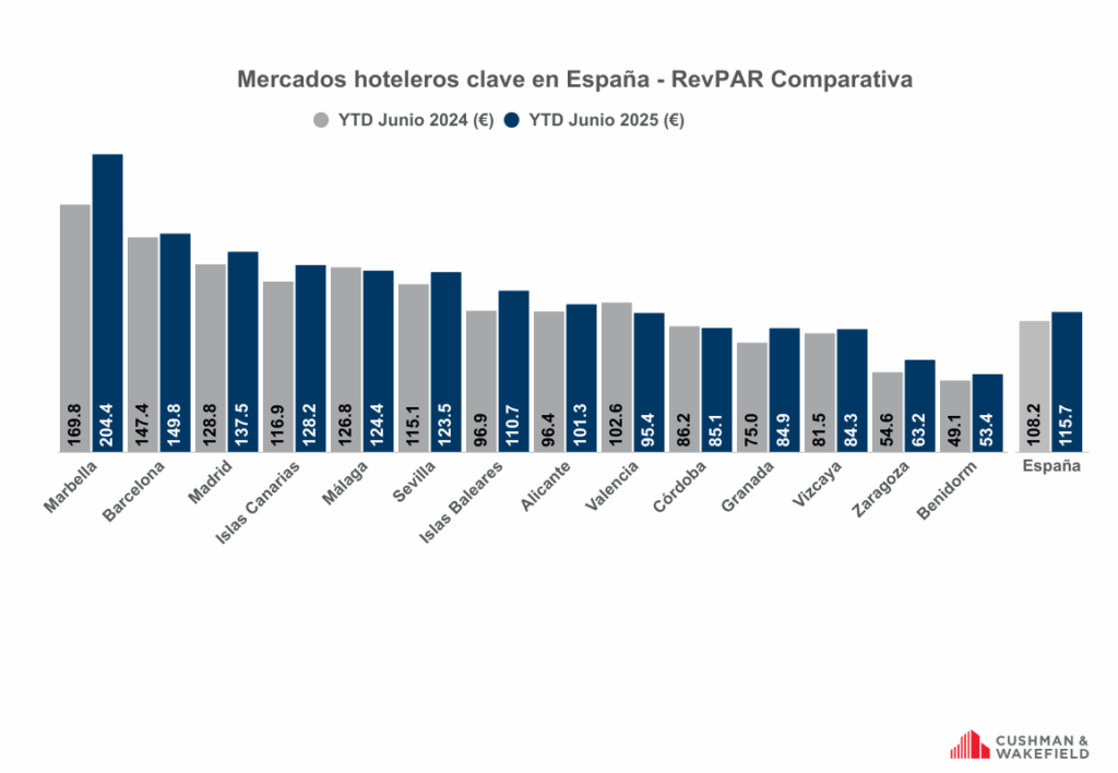datos revpar hoteles primer semestre 2025