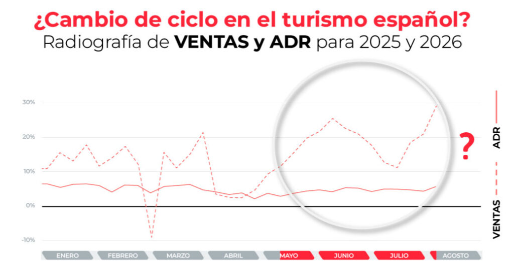 cambio-tendencia-adr y ventas