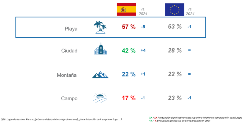 Las intenciones de viajar de forma sostenible de los españoles chocan con sus hábitos de transporte 5 image 1