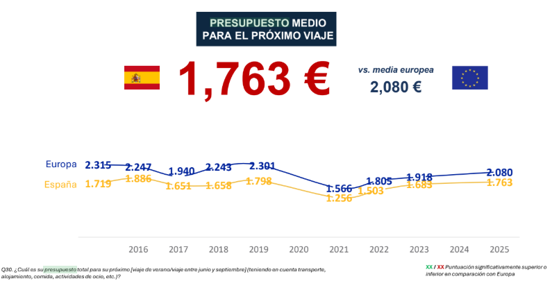 Las intenciones de viajar de forma sostenible de los españoles chocan con sus hábitos de transporte 6 image 2
