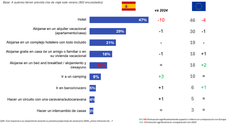 Las intenciones de viajar de forma sostenible de los españoles chocan con sus hábitos de transporte 7 image 3