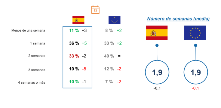 Las intenciones de viajar de forma sostenible de los españoles chocan con sus hábitos de transporte 4 image