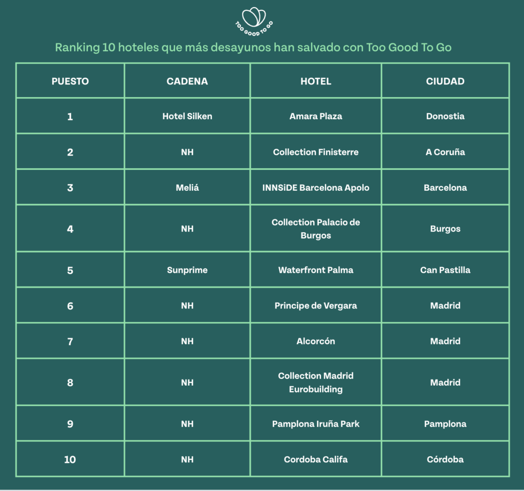 ranking hoteles too good to go