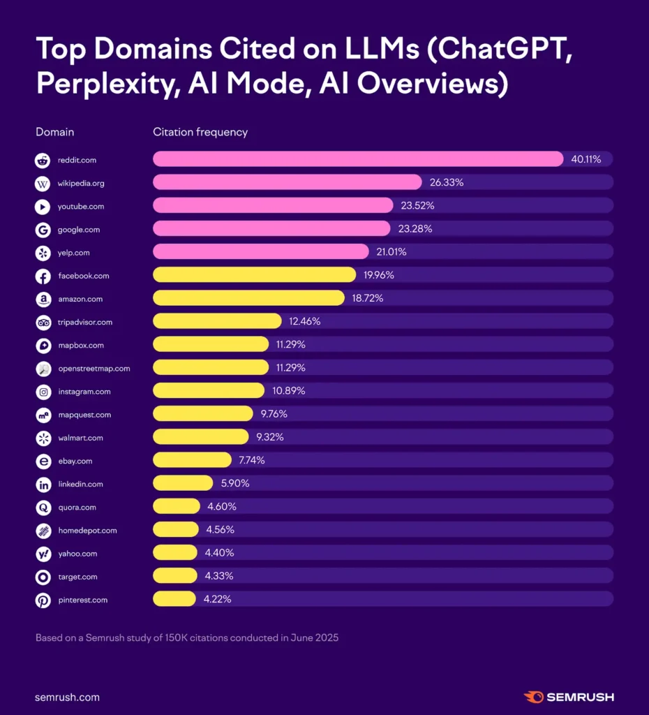 Reddit y hoteles: ¿de verdad importa estar ahí? 4 informe de semrush sobre chatgpt y sus fuentes reddit o wikipedia