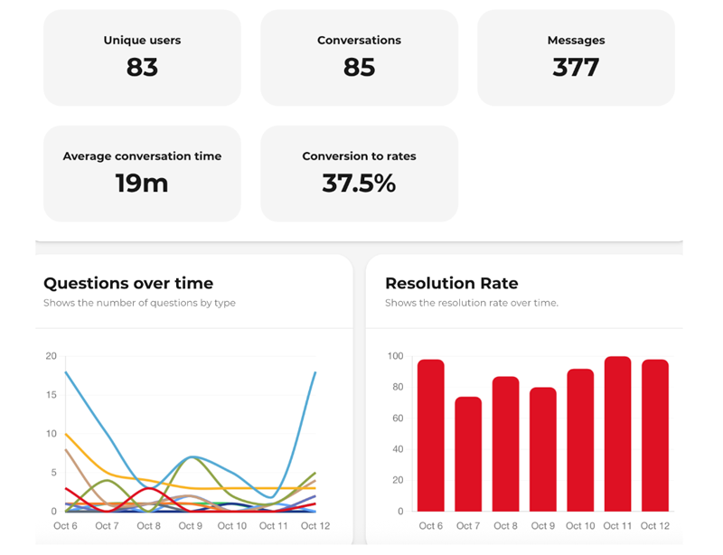 Así es Sarai, la nueva generación de agentes de IA para hoteles lanzada por Mirai 6 02 mirai sarai ai agents metrics insights