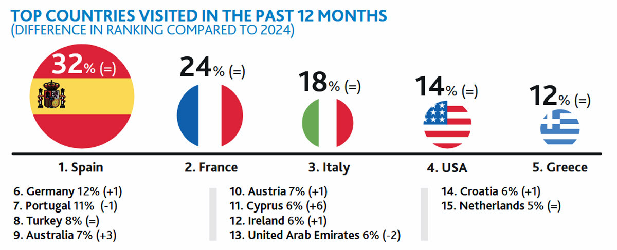 ABTA: los motivos para el optimismo de las agencias británicas y para España