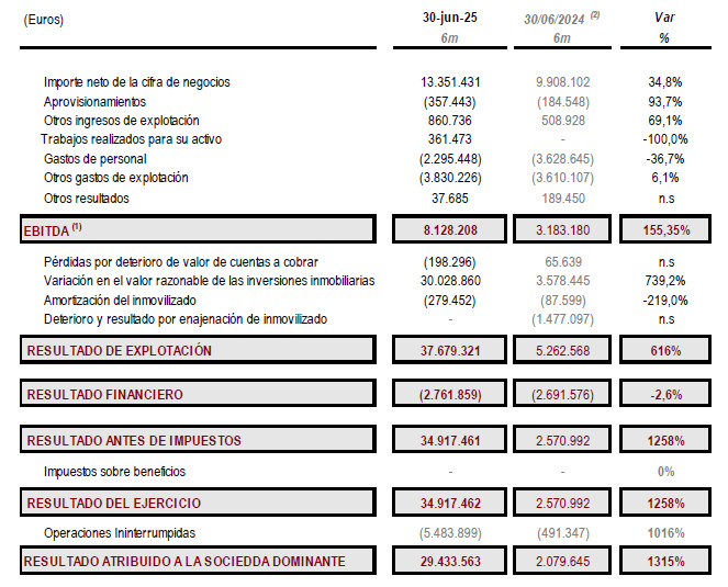 Millenium Hospitality Group multiplica por 14 su beneficio en el primer semestre de 2025
