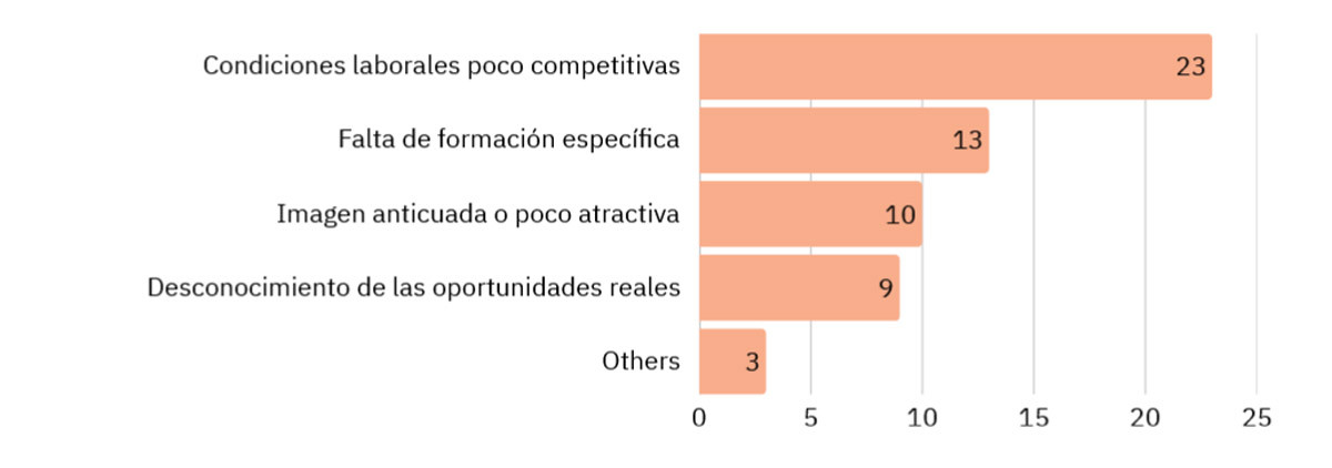 Qué perfiles de empleo buscan las agencias de viaje (y por qué no lo encuentran)