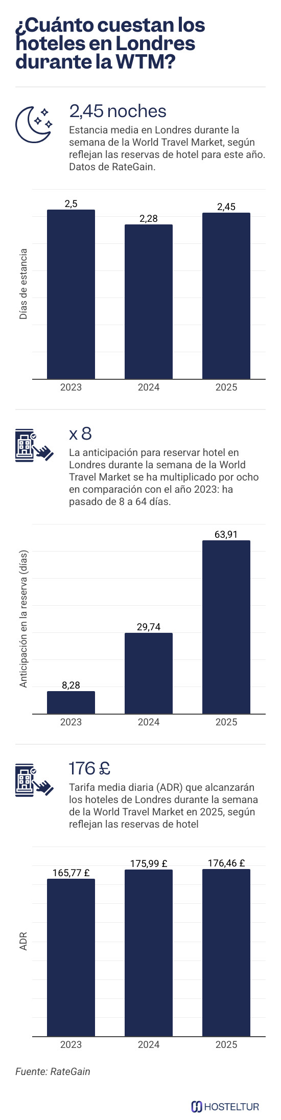 Anticipación récord en las reservas hoteleras para la WTM de Londres, según RateGain