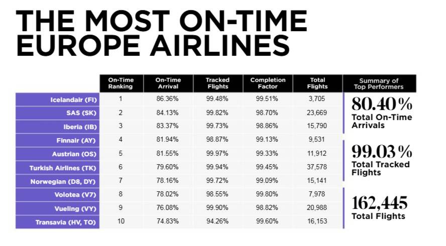 ¿Qué aerolíneas españolas han mejorado la puntualidad en septiembre?