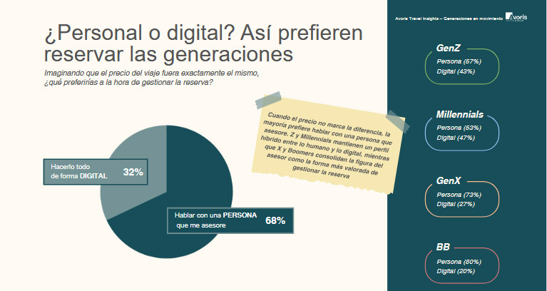 Ávoris: cómo y por qué viajan boomers, milenials y las generaciones X y Z