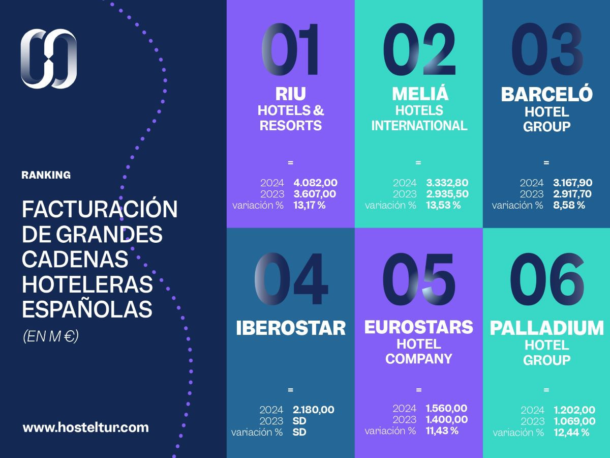 Cuáles son las cadenas hoteleras que más ganaron en España en 2024