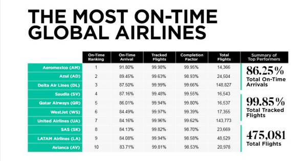 ¿Qué aerolíneas españolas han mejorado la puntualidad en septiembre?