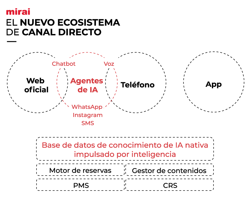Así es Sarai, la nueva generación de agentes de IA para hoteles lanzada por Mirai 7 NUEVO ECOSISTEMA CANAL DIRECTO MIRAI