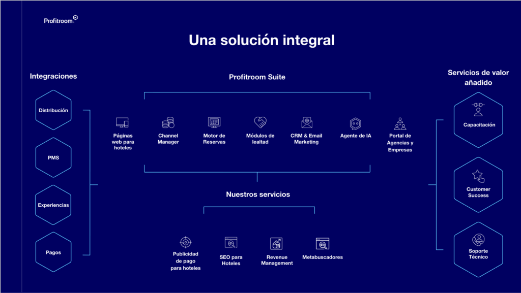 Por qué los hoteles españoles no están monetizando su mayor ventaja competitiva 5 Profitroom Offerings ES
