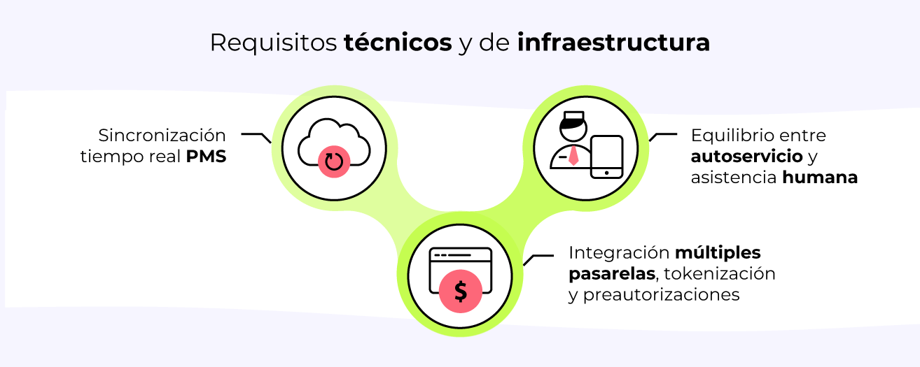 Requisitos técnicos y dependencias