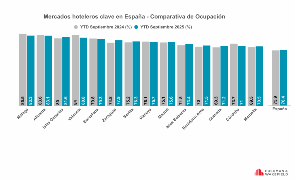 La ocupación en España se sitúa en el 76,4% y el RevPAR aumenta un 6,3% respecto al mismo periodo de 2024 4 image006