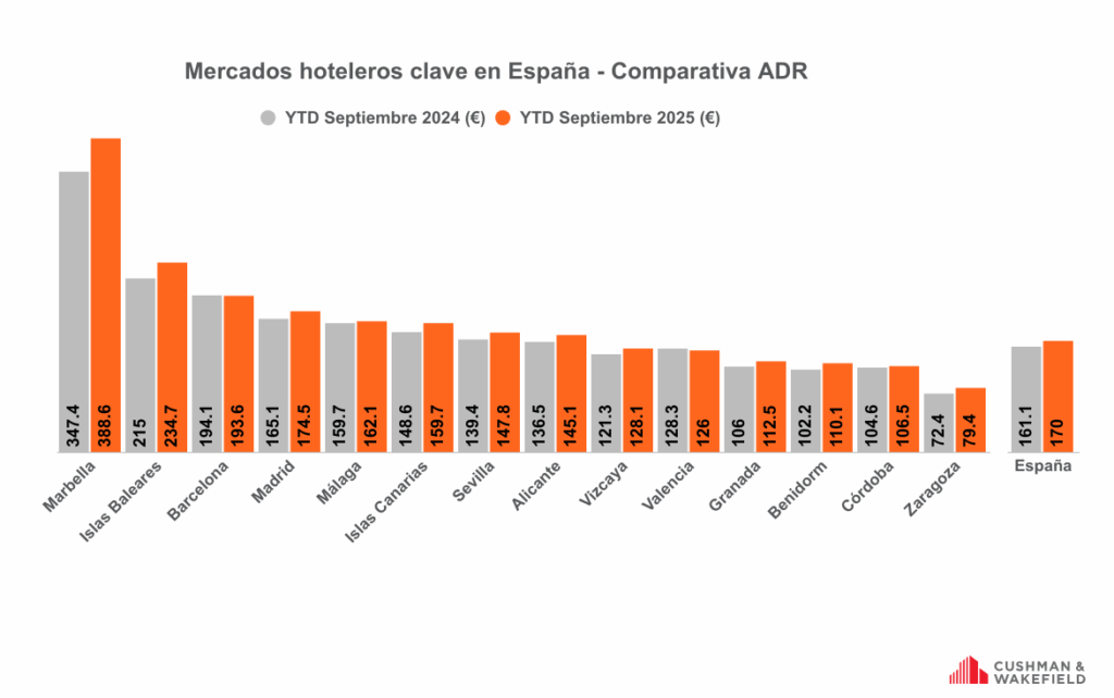 La ocupación en España se sitúa en el 76,4% y el RevPAR aumenta un 6,3% respecto al mismo periodo de 2024 5 image007
