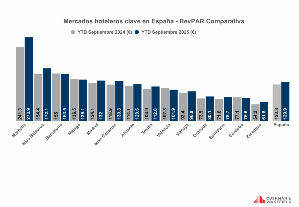 La ocupación en España se sitúa en el 76,4% y el RevPAR aumenta un 6,3% respecto al mismo periodo de 2024 6 image008
