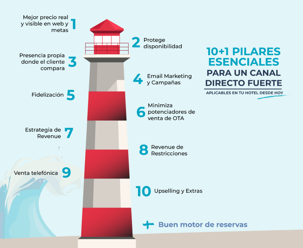 Cuando el mar está en calma: la paradoja que debilita tu canal directo 5 tecnohotel-simon-barreiro-02