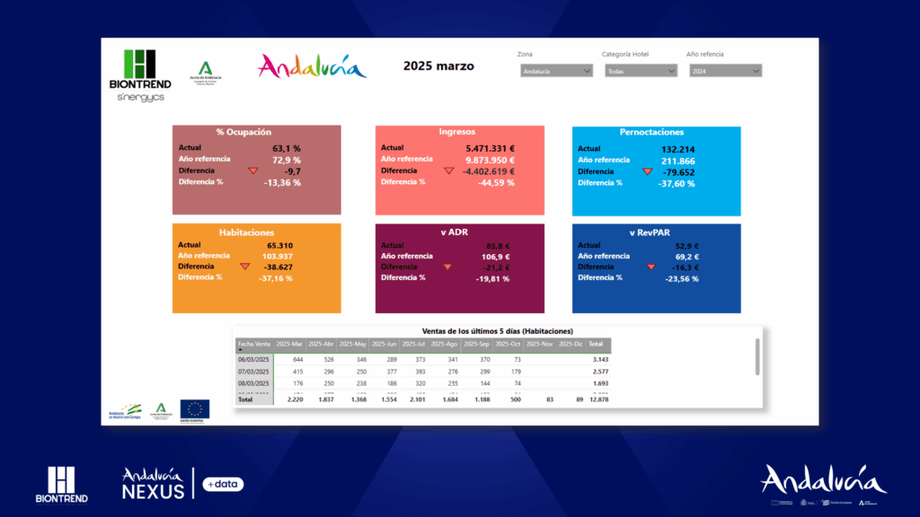 La revolución de los datos no está en acumularlos, sino en compartirlos 4 20250724 biontrend andalucia 02