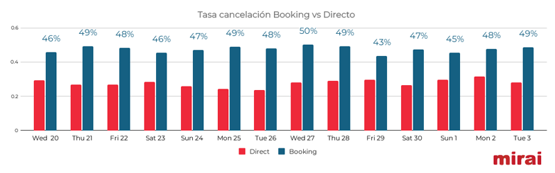mirai black friday tasa cancelacion booking directo