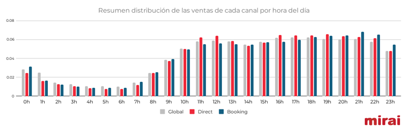 mirai black friday resumen distribucion ventas canal hora