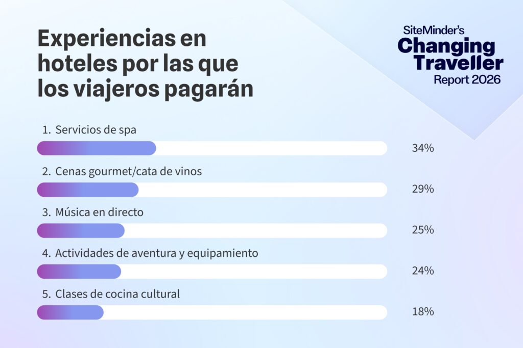 experiencias en hoteles por las que los viajeros pagarían