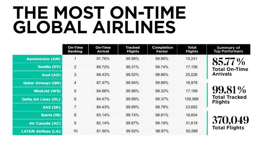 ¿Qué aerolínea española regresa al ranking global de puntualidad en octubre?