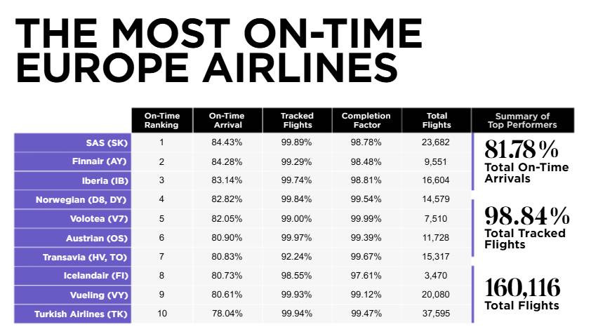 ¿Qué aerolínea española regresa al ranking global de puntualidad en octubre?