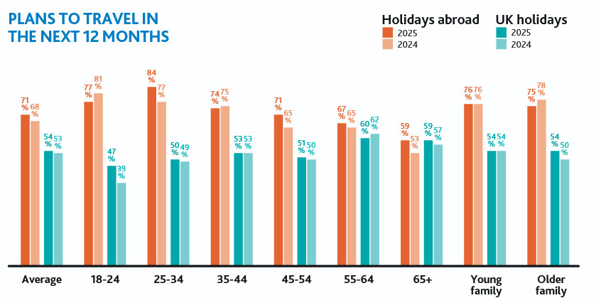 Por qué los británicos confían más en las agencias y en los paquetes: cuestión de libras