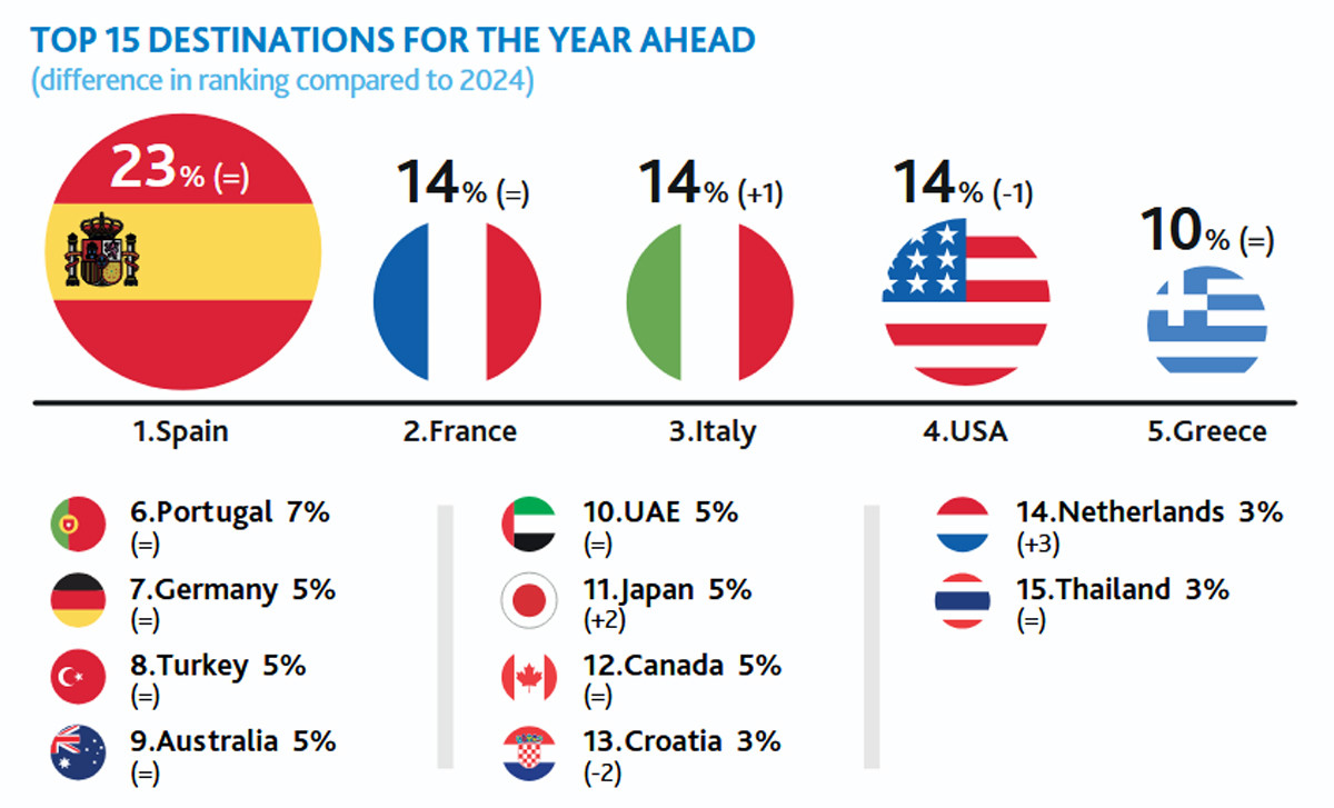 Cómo van a viajar los británicos en 2026: por qué confían en las agencias y en los paquetes turísticos