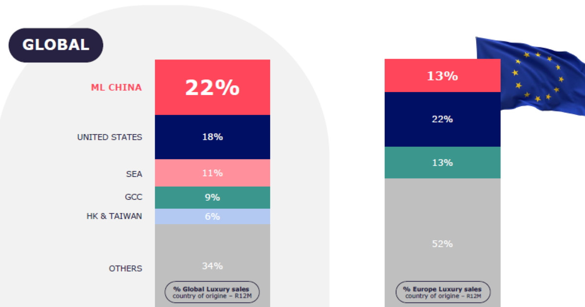 E informe “Evolución del lujo y oportunidades con el comprador internacional”, elaborado por Global Blue para Círculo F