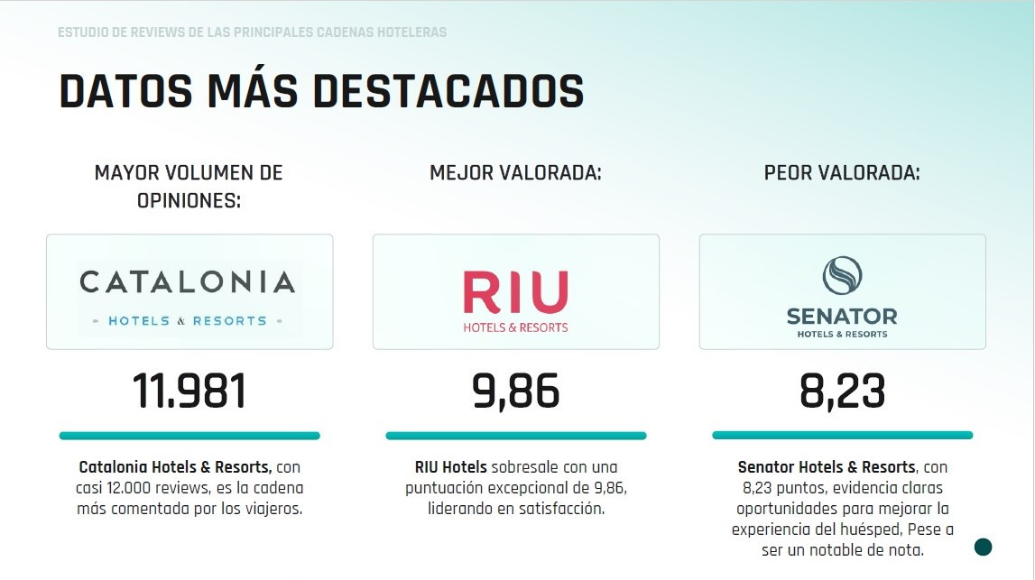Booking desvela qué impulsa, y qué erosiona, la satisfacción del cliente en los hoteles