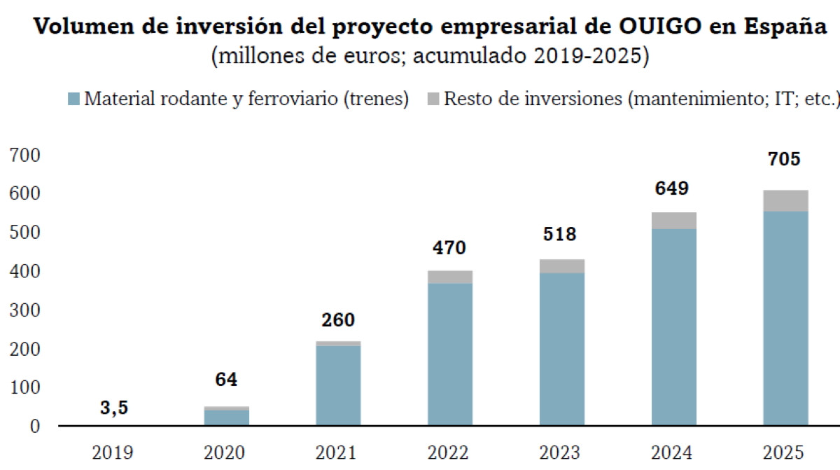 Impacto económico de Ouigo en España