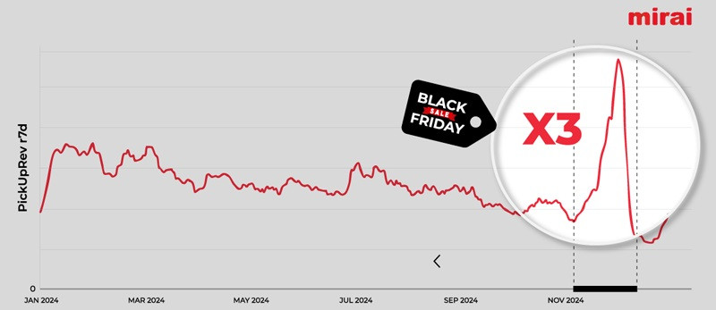 Estrategias para dominar la distribución hotelera en Black Friday
