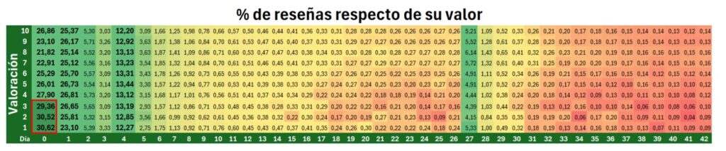 Tiempo cura nota: las buenas reseñas tardan más, las malas llegan en 24 horas 5 grafico2