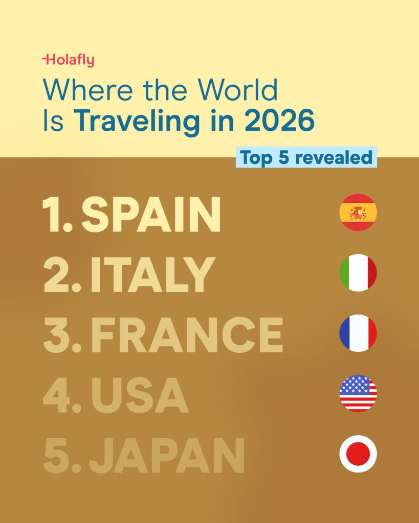 España, entre los destinos preferidos elegidos por los turistas internacionales en 2026 4 Destinos 2026