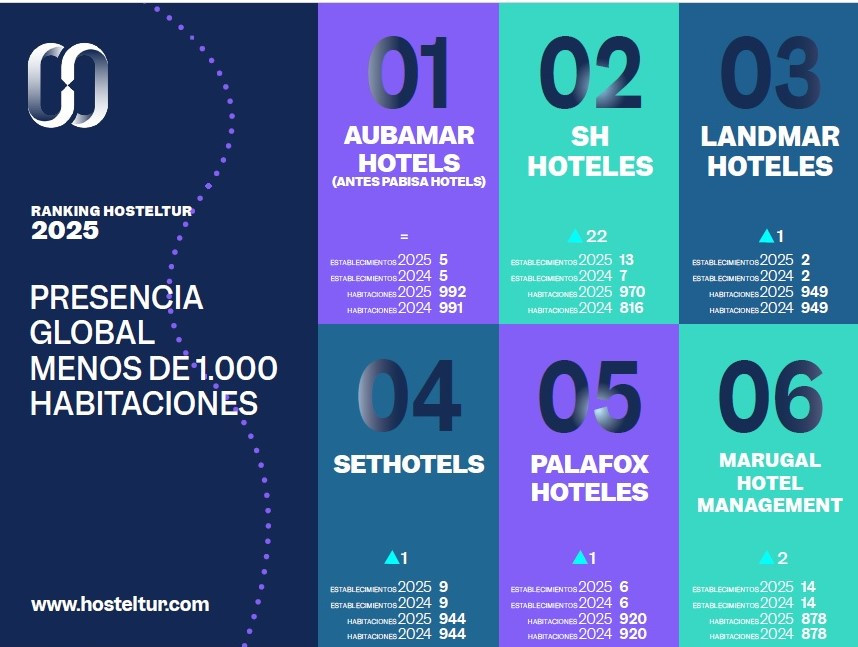 ¿Cuántas habitaciones tienen las pequeñas cadenas en 2025?