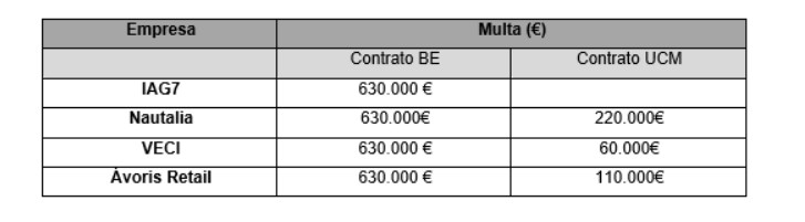 Multa millonaria a IAG7, Nautalia, VECI y Ávoris por repartirse contratos de viajes
