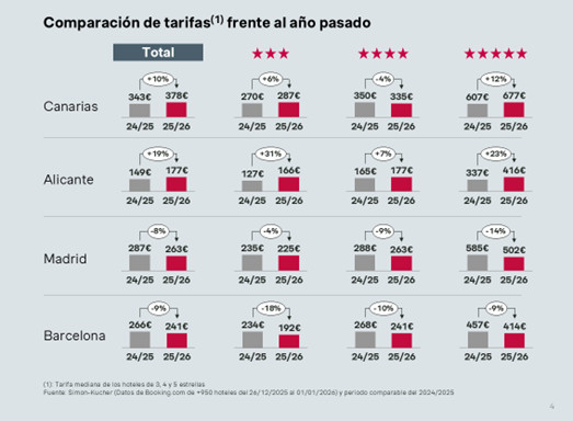 Las tarifas hoteleras moderan su crecimiento en Fin de Año