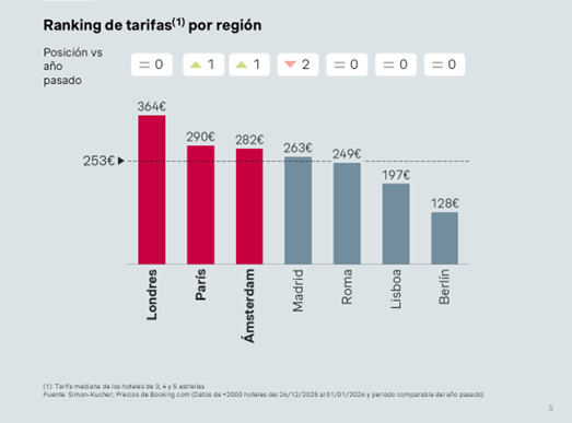 Las tarifas hoteleras moderan su crecimiento en Fin de Año