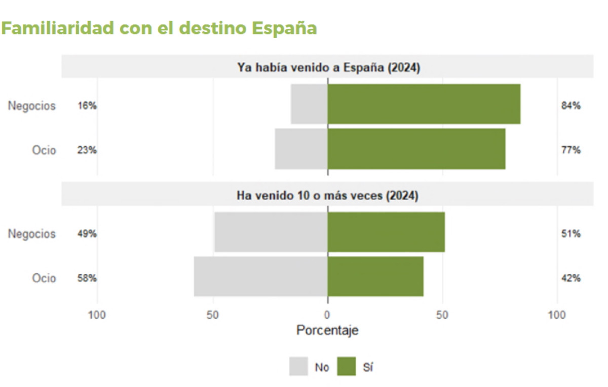 El impacto del turismo de negocios en España, una actividad que genera más gasto y fidelidad